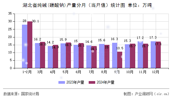 湖北省純堿(碳酸鈉)產量分月(當月值)統(tǒng)計圖 湖北省純堿(碳酸鈉)產量分月(當月值)統(tǒng)計圖