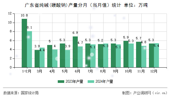 廣東省純堿(碳酸鈉)產(chǎn)量分月(當(dāng)月值)統(tǒng)計 廣東省純堿(碳酸鈉)產(chǎn)量分月(當(dāng)月值)統(tǒng)計