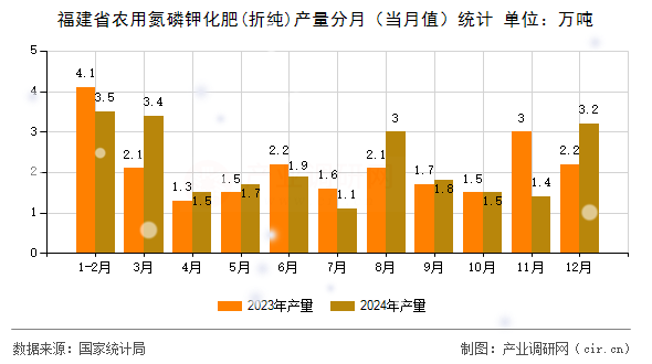 福建省農(nóng)用氮磷鉀化肥(折純)產(chǎn)量分月（當(dāng)月值）統(tǒng)計(jì)