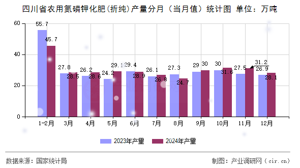 四川省農(nóng)用氮磷鉀化肥(折純)產(chǎn)量分月(當月值)統(tǒng)計圖 四川省農(nóng)用氮磷鉀化肥(折純)產(chǎn)量分月(當月值)統(tǒng)計圖
