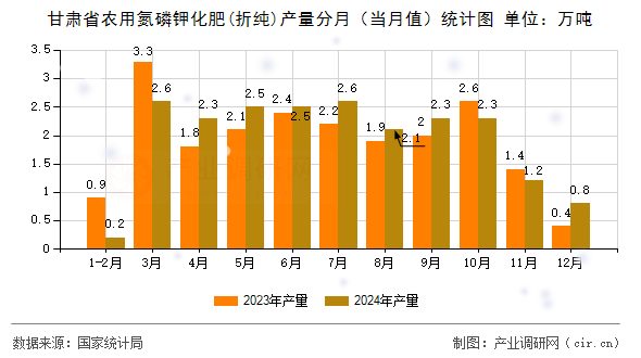 甘肅省農(nóng)用氮磷鉀化肥(折純)產(chǎn)量分月(當(dāng)月值)統(tǒng)計(jì)圖 甘肅省農(nóng)用氮磷鉀化肥(折純)產(chǎn)量分月(當(dāng)月值)統(tǒng)計(jì)圖