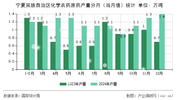 寧夏回族自治區(qū)化學農(nóng)藥原藥產(chǎn)量分月(當月值)統(tǒng)計 寧夏回族自治區(qū)化學農(nóng)藥原藥產(chǎn)量分月(當月值)統(tǒng)計