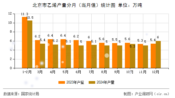 北京市乙烯產(chǎn)量分月(當(dāng)月值)統(tǒng)計(jì)圖 北京市乙烯產(chǎn)量分月(當(dāng)月值)統(tǒng)計(jì)圖