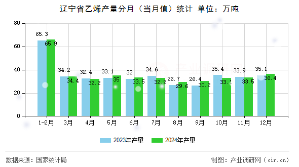 遼寧省乙烯產量分月(當月值)統(tǒng)計 遼寧省乙烯產量分月(當月值)統(tǒng)計