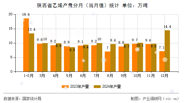 陜西省乙烯產(chǎn)量分月(當(dāng)月值)統(tǒng)計 陜西省乙烯產(chǎn)量分月(當(dāng)月值)統(tǒng)計
