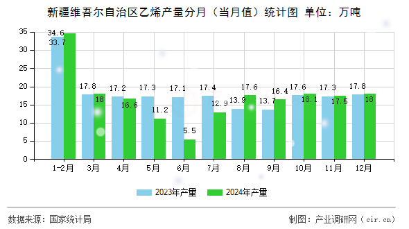 新疆維吾爾自治區(qū)乙烯產(chǎn)量分月(當(dāng)月值)統(tǒng)計圖 新疆維吾爾自治區(qū)乙烯產(chǎn)量分月(當(dāng)月值)統(tǒng)計圖