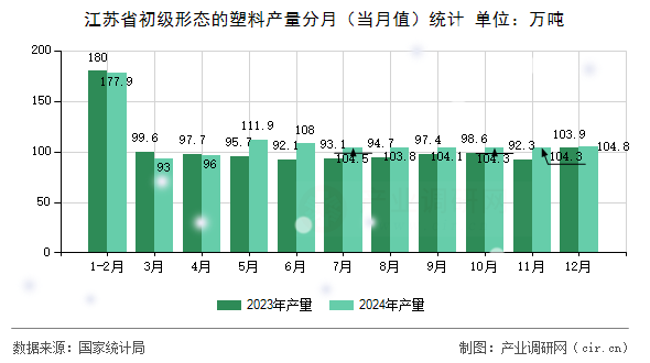 江蘇省初級形態(tài)的塑料產(chǎn)量分月(當(dāng)月值)統(tǒng)計 江蘇省初級形態(tài)的塑料產(chǎn)量分月(當(dāng)月值)統(tǒng)計