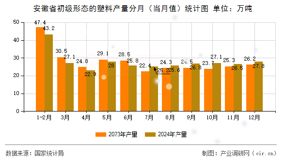 安徽省初級形態(tài)的塑料產(chǎn)量分月(當(dāng)月值)統(tǒng)計圖 安徽省初級形態(tài)的塑料產(chǎn)量分月(當(dāng)月值)統(tǒng)計圖