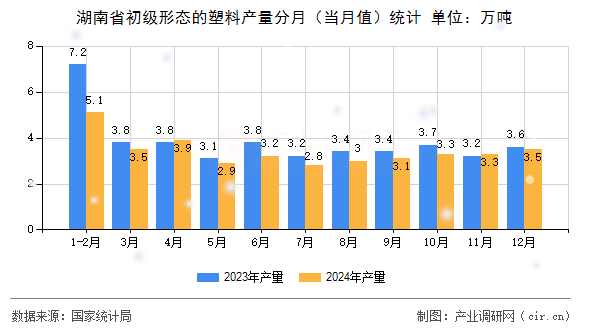 湖南省初級形態(tài)的塑料產(chǎn)量分月（當月值）統(tǒng)計