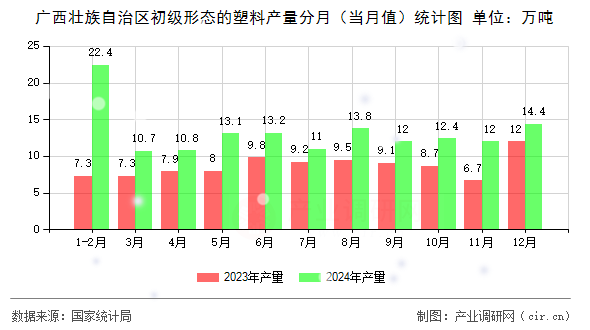 廣西壯族自治區(qū)初級(jí)形態(tài)的塑料產(chǎn)量分月(當(dāng)月值)統(tǒng)計(jì)圖 廣西壯族自治區(qū)初級(jí)形態(tài)的塑料產(chǎn)量分月(當(dāng)月值)統(tǒng)計(jì)圖