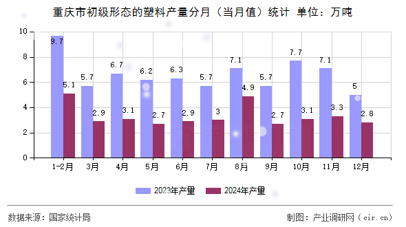 重慶市初級(jí)形態(tài)的塑料產(chǎn)量分月(當(dāng)月值)統(tǒng)計(jì) 重慶市初級(jí)形態(tài)的塑料產(chǎn)量分月(當(dāng)月值)統(tǒng)計(jì)