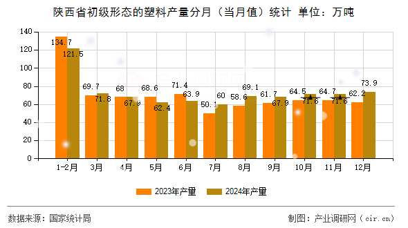 陜西省初級形態(tài)的塑料產量分月（當月值）統(tǒng)計