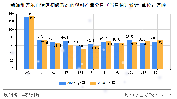 新疆維吾爾自治區(qū)初級(jí)形態(tài)的塑料產(chǎn)量分月（當(dāng)月值）統(tǒng)計(jì)