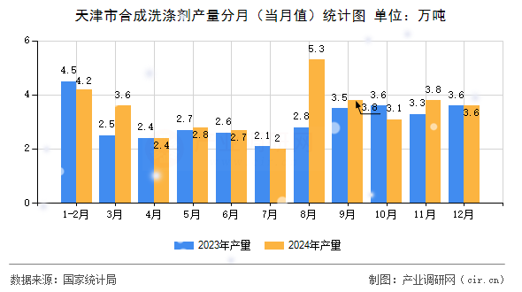 天津市合成洗滌劑產(chǎn)量分月(當月值)統(tǒng)計圖 天津市合成洗滌劑產(chǎn)量分月(當月值)統(tǒng)計圖