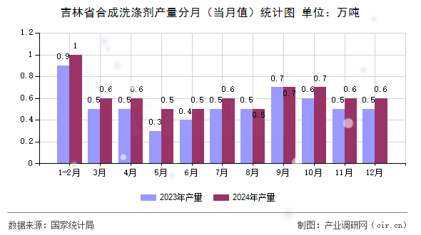 吉林省合成洗滌劑產(chǎn)量分月(當(dāng)月值)統(tǒng)計圖 吉林省合成洗滌劑產(chǎn)量分月(當(dāng)月值)統(tǒng)計圖