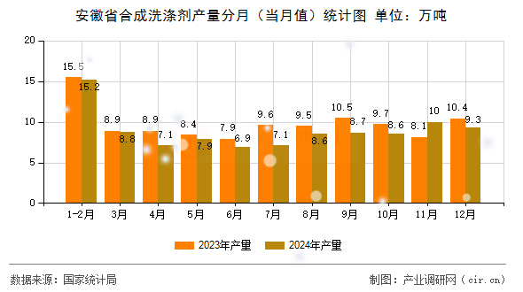 安徽省合成洗滌劑產(chǎn)量分月（當(dāng)月值）統(tǒng)計(jì)圖