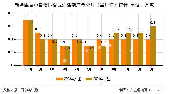 新疆維吾爾自治區(qū)合成洗滌劑產(chǎn)量分月（當(dāng)月值）統(tǒng)計