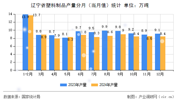 遼寧省塑料制品產(chǎn)量分月（當(dāng)月值）統(tǒng)計