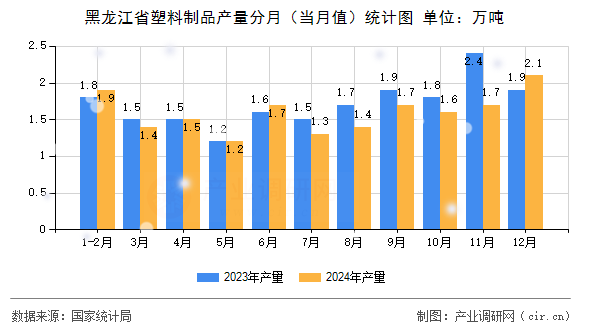 黑龍江省塑料制品產(chǎn)量分月(當(dāng)月值)統(tǒng)計圖 黑龍江省塑料制品產(chǎn)量分月(當(dāng)月值)統(tǒng)計圖