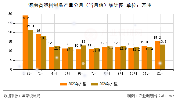 河南省塑料制品產(chǎn)量分月（當(dāng)月值）統(tǒng)計(jì)圖