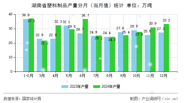 湖南省塑料制品產(chǎn)量分月（當月值）統(tǒng)計