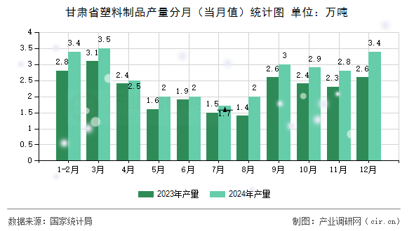 甘肅省塑料制品產(chǎn)量分月（當(dāng)月值）統(tǒng)計圖
