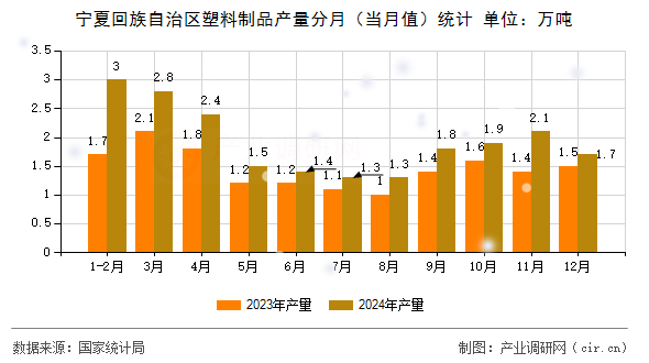寧夏回族自治區(qū)塑料制品產(chǎn)量分月（當(dāng)月值）統(tǒng)計