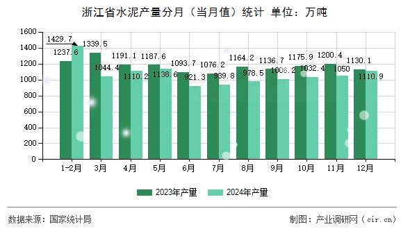 浙江省水泥產(chǎn)量分月（當月值）統(tǒng)計