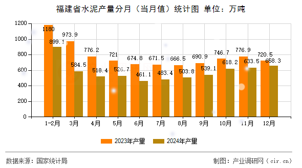 福建省水泥產(chǎn)量分月(當(dāng)月值)統(tǒng)計(jì)圖 福建省水泥產(chǎn)量分月(當(dāng)月值)統(tǒng)計(jì)圖