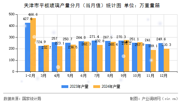 天津市平板玻璃產(chǎn)量分月（當月值）統(tǒng)計圖