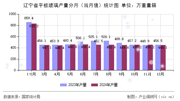 遼寧省平板玻璃產(chǎn)量分月（當(dāng)月值）統(tǒng)計(jì)圖