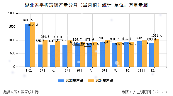 湖北省平板玻璃產(chǎn)量分月(當(dāng)月值)統(tǒng)計 湖北省平板玻璃產(chǎn)量分月(當(dāng)月值)統(tǒng)計