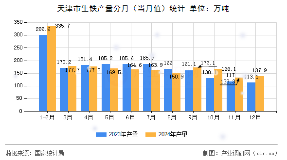 天津市生鐵產量分月(當月值)統(tǒng)計 天津市生鐵產量分月(當月值)統(tǒng)計