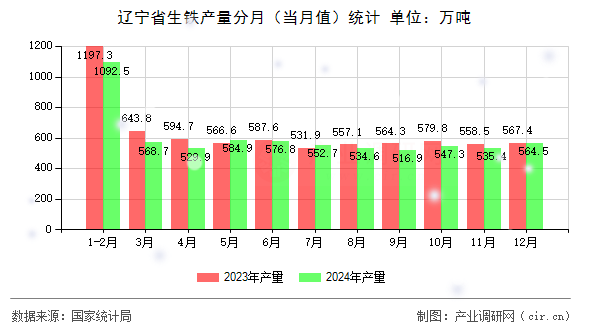 遼寧省生鐵產(chǎn)量分月(當月值)統(tǒng)計 遼寧省生鐵產(chǎn)量分月(當月值)統(tǒng)計