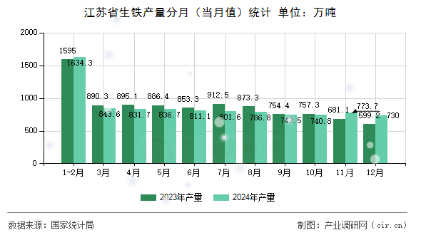 江蘇省生鐵產(chǎn)量分月(當(dāng)月值)統(tǒng)計(jì) 江蘇省生鐵產(chǎn)量分月(當(dāng)月值)統(tǒng)計(jì)