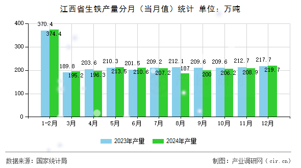 江西省生鐵產(chǎn)量分月(當(dāng)月值)統(tǒng)計 江西省生鐵產(chǎn)量分月(當(dāng)月值)統(tǒng)計