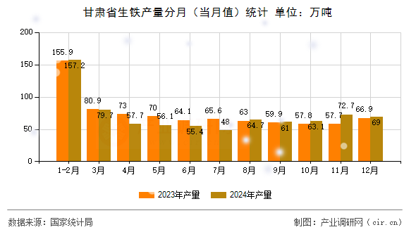 甘肅省生鐵產(chǎn)量分月(當(dāng)月值)統(tǒng)計(jì) 甘肅省生鐵產(chǎn)量分月(當(dāng)月值)統(tǒng)計(jì)