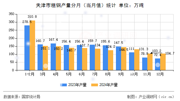 天津市粗鋼產(chǎn)量分月(當(dāng)月值)統(tǒng)計 天津市粗鋼產(chǎn)量分月(當(dāng)月值)統(tǒng)計
