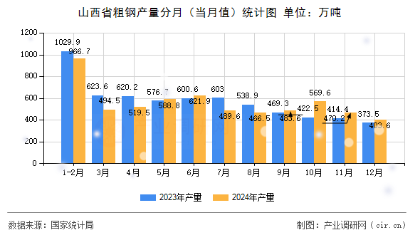 山西省粗鋼產(chǎn)量分月(當(dāng)月值)統(tǒng)計(jì)圖 山西省粗鋼產(chǎn)量分月(當(dāng)月值)統(tǒng)計(jì)圖