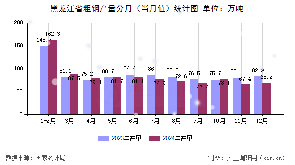 黑龍江省粗鋼產(chǎn)量分月(當(dāng)月值)統(tǒng)計(jì)圖 黑龍江省粗鋼產(chǎn)量分月(當(dāng)月值)統(tǒng)計(jì)圖