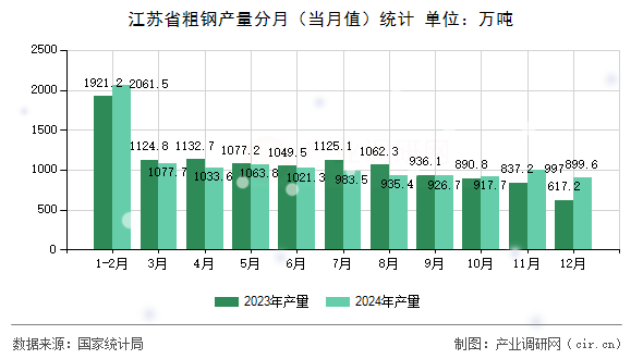 江蘇省粗鋼產(chǎn)量分月(當(dāng)月值)統(tǒng)計 江蘇省粗鋼產(chǎn)量分月(當(dāng)月值)統(tǒng)計