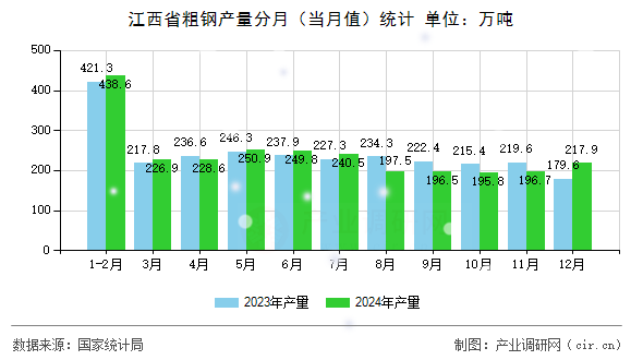 江西省粗鋼產(chǎn)量分月(當(dāng)月值)統(tǒng)計(jì) 江西省粗鋼產(chǎn)量分月(當(dāng)月值)統(tǒng)計(jì)
