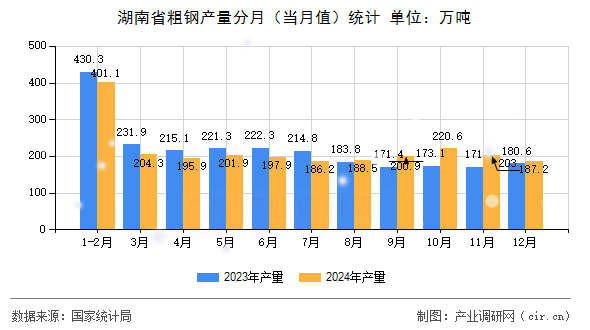 湖南省粗鋼產(chǎn)量分月(當(dāng)月值)統(tǒng)計(jì) 湖南省粗鋼產(chǎn)量分月(當(dāng)月值)統(tǒng)計(jì)