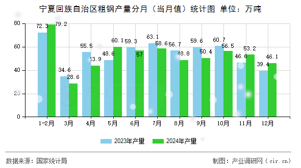 寧夏回族自治區(qū)粗鋼產(chǎn)量分月(當(dāng)月值)統(tǒng)計(jì)圖 寧夏回族自治區(qū)粗鋼產(chǎn)量分月(當(dāng)月值)統(tǒng)計(jì)圖