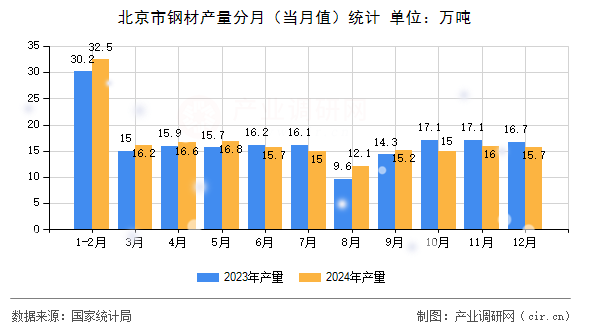 北京市鋼材產(chǎn)量分月(當(dāng)月值)統(tǒng)計 北京市鋼材產(chǎn)量分月(當(dāng)月值)統(tǒng)計