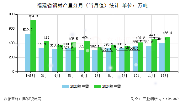 福建省鋼材產(chǎn)量分月(當(dāng)月值)統(tǒng)計(jì) 福建省鋼材產(chǎn)量分月(當(dāng)月值)統(tǒng)計(jì)