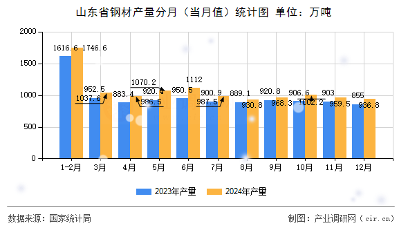 山東省鋼材產(chǎn)量分月(當月值)統(tǒng)計圖 山東省鋼材產(chǎn)量分月(當月值)統(tǒng)計圖