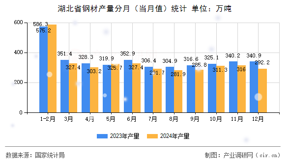 湖北省鋼材產(chǎn)量分月(當(dāng)月值)統(tǒng)計(jì) 湖北省鋼材產(chǎn)量分月(當(dāng)月值)統(tǒng)計(jì)
