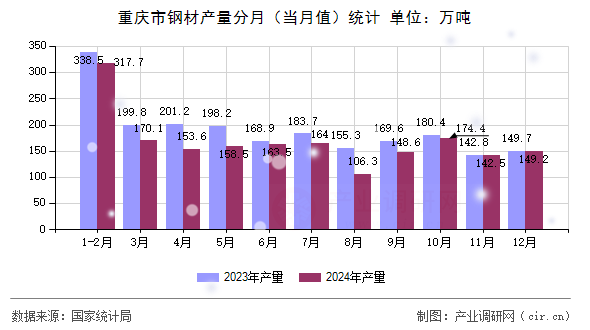 重慶市鋼材產(chǎn)量分月(當(dāng)月值)統(tǒng)計 重慶市鋼材產(chǎn)量分月(當(dāng)月值)統(tǒng)計