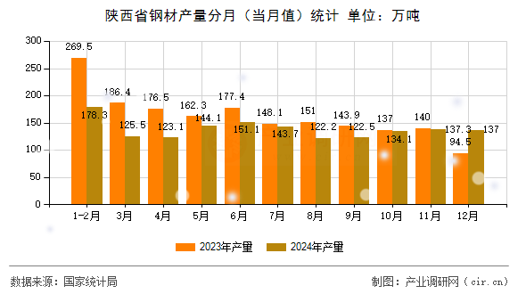 陜西省鋼材產(chǎn)量分月（當(dāng)月值）統(tǒng)計